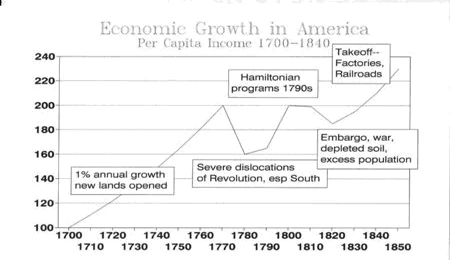 Economic Growth in America