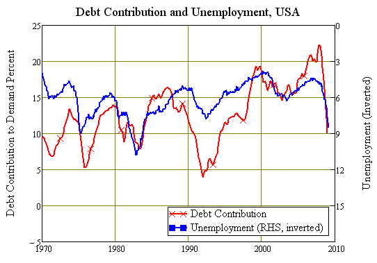 Image:DebtContibutionAndUnemploymentUsa090409.PNG‎