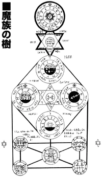 Diagram of the Dark Lords and Sublords