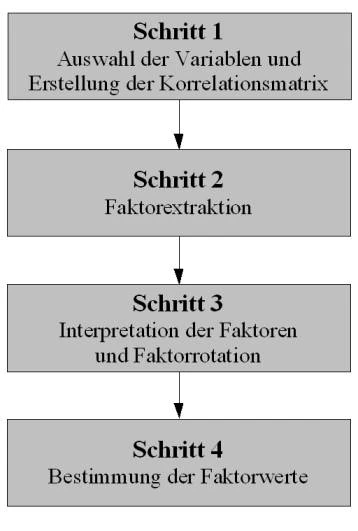 Bild:Faktorenanalyse-ablauf.jpg