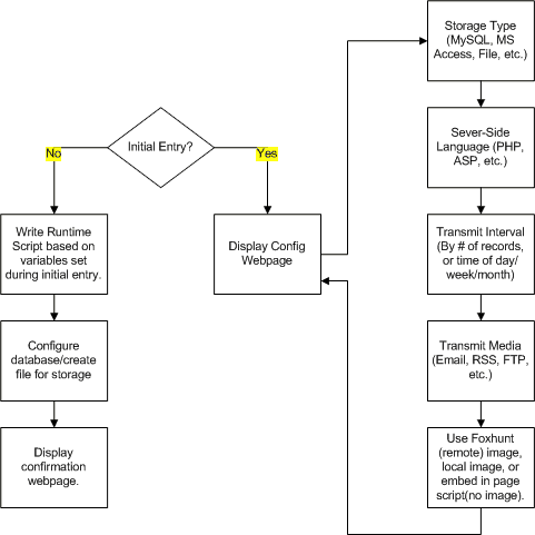 Image:FoxhuntSetup.png