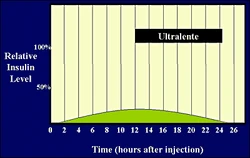 Human time activity profile for r-DNA/GE/GM ultralente insulin.