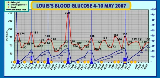 Chart 2: Louis's blood glucose levels in early May 2007, showing pancreas working part time. For the first few days, the BG level is in a more expected diabetic-type relation with the SID insulin. Then we see more ups and downs in the middle of a shot cycle as Louis's pancreas now produces insulin to lower BG in response to food intake. Note: Lower line (dark blue) represents hours post shot. Green band shows normoglycemic level. Click for larger high res image.