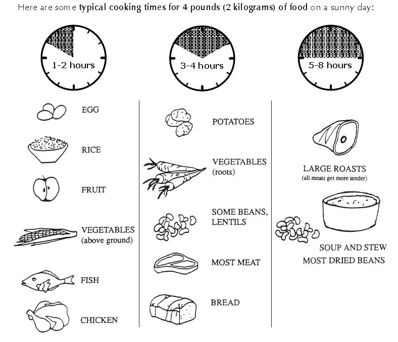 File:Cooking_times.jpg