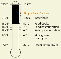 thermometer