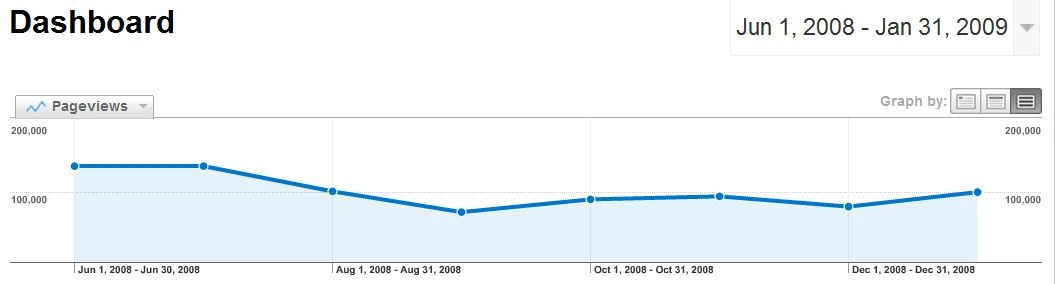 Image:Pageviews-June08-January09.JPG