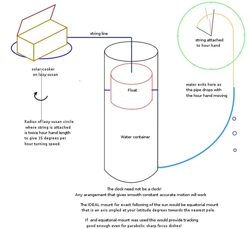 ]Tracking mechanism that uses the hour hand of a clock to control the turning of a solar cooker