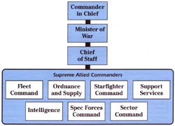 Alliance Military High Command Structure.