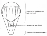 A theoretical hot air balloon that 4B-X shows Stuart Zissu, C-3PO and R2-D2