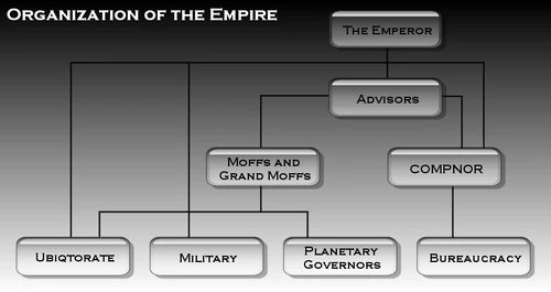 General organization of Imperial Power.