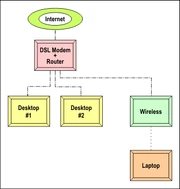 Wireless Router?Wireless Access Point?