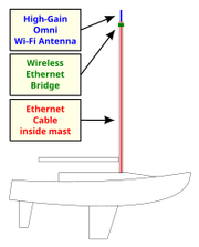 Image:Wi-Fi Boat Permanent.svg