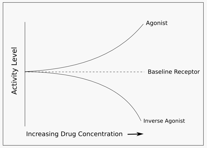 Inverse agonist - Psychology Wiki