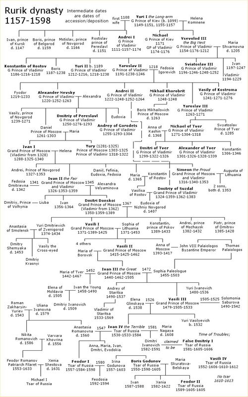 Rulers of Russia family tree - Familypedia